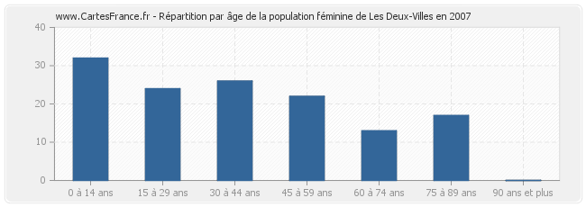 Répartition par âge de la population féminine de Les Deux-Villes en 2007